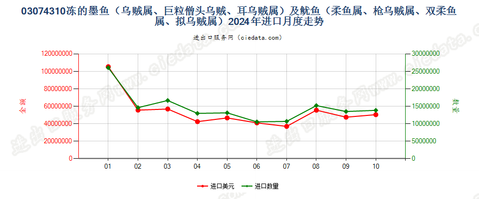 03074310冻的墨鱼（乌贼属、巨粒僧头乌贼、耳乌贼属）及鱿鱼（柔鱼属、枪乌贼属、双柔鱼属、拟乌贼属）进口2024年月度走势图