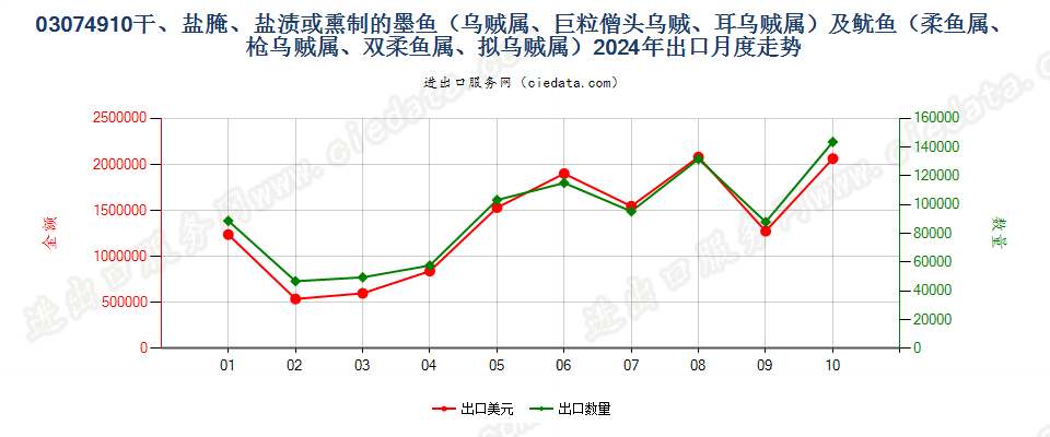 03074910干、盐腌、盐渍或熏制的墨鱼（乌贼属、巨粒僧头乌贼、耳乌贼属）及鱿鱼（柔鱼属、枪乌贼属、双柔鱼属、拟乌贼属）出口2024年月度走势图