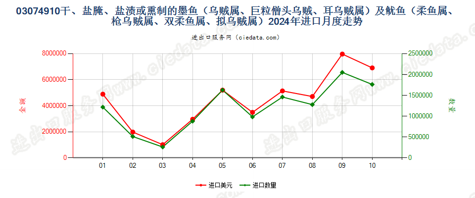 03074910干、盐腌、盐渍或熏制的墨鱼（乌贼属、巨粒僧头乌贼、耳乌贼属）及鱿鱼（柔鱼属、枪乌贼属、双柔鱼属、拟乌贼属）进口2024年月度走势图