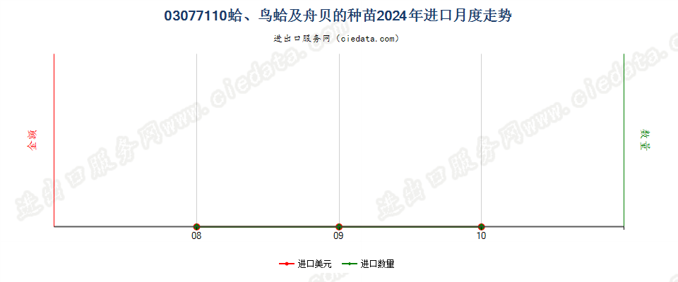 03077110蛤、鸟蛤及舟贝的种苗进口2024年月度走势图