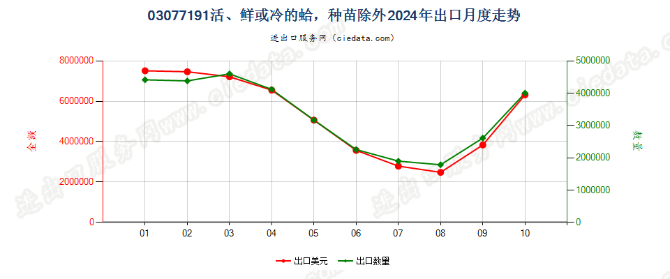 03077191活、鲜或冷的蛤，种苗除外出口2024年月度走势图