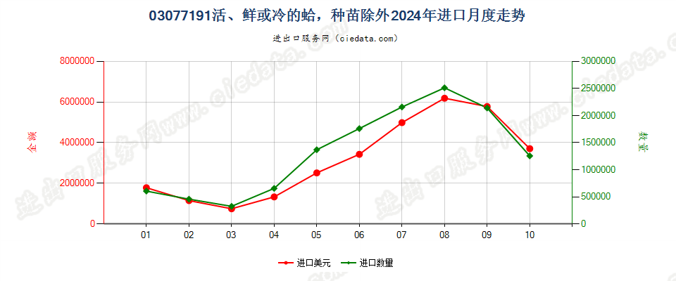 03077191活、鲜或冷的蛤，种苗除外进口2024年月度走势图