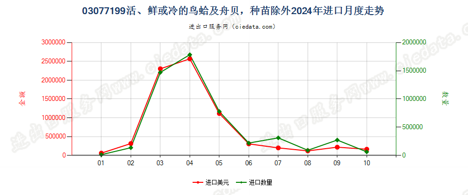 03077199活、鲜或冷的鸟蛤及舟贝，种苗除外进口2024年月度走势图