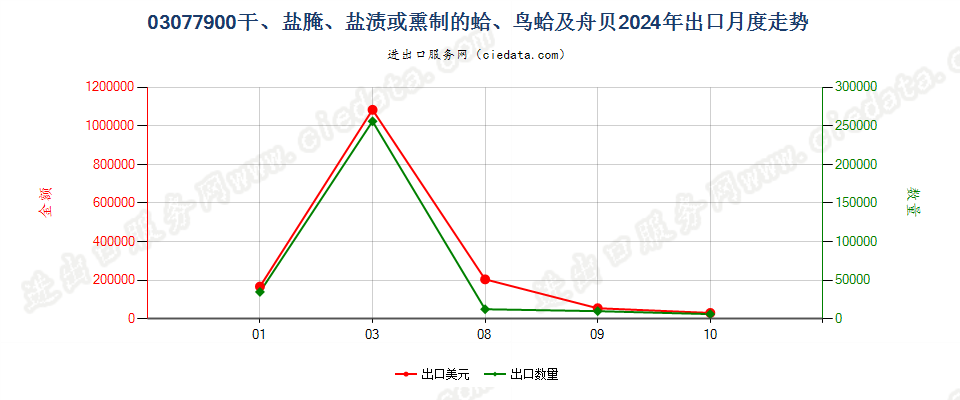 03077900干、盐腌、盐渍或熏制的蛤、鸟蛤及舟贝出口2024年月度走势图