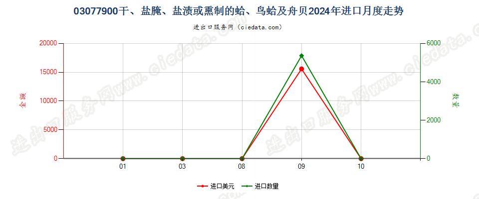 03077900干、盐腌、盐渍或熏制的蛤、鸟蛤及舟贝进口2024年月度走势图