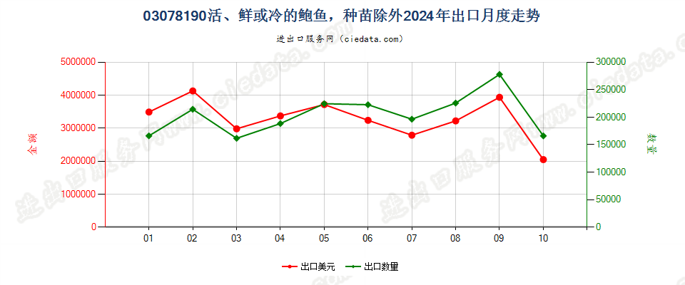 03078190活、鲜或冷的鲍鱼，种苗除外出口2024年月度走势图