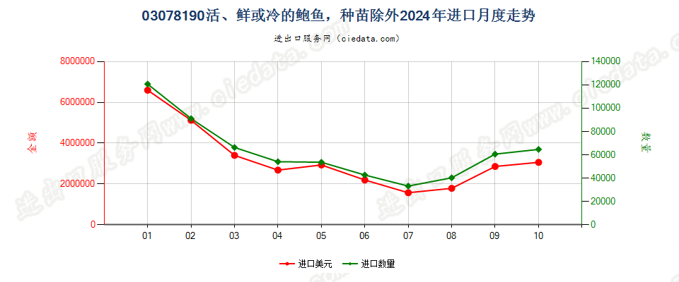 03078190活、鲜或冷的鲍鱼，种苗除外进口2024年月度走势图