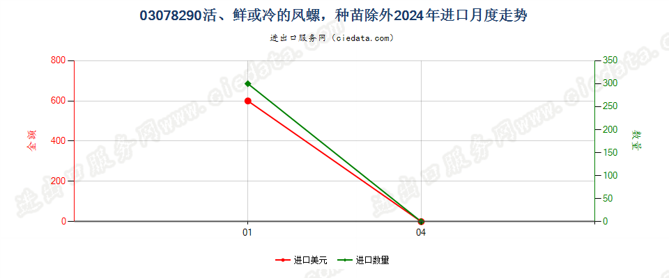 03078290活、鲜或冷的凤螺，种苗除外进口2024年月度走势图