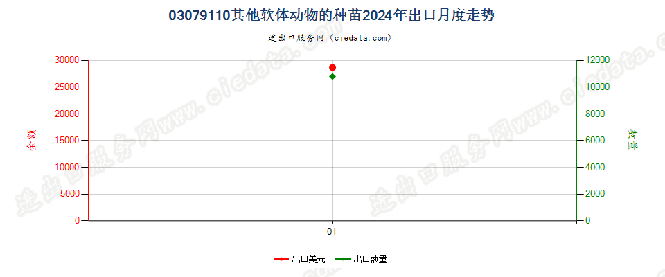 03079110其他软体动物的种苗出口2024年月度走势图