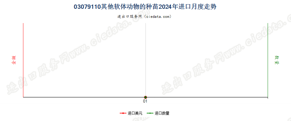 03079110其他软体动物的种苗进口2024年月度走势图