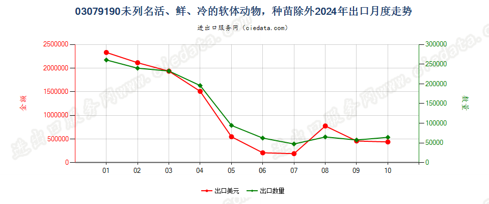 03079190未列名活、鲜、冷的软体动物，种苗除外出口2024年月度走势图