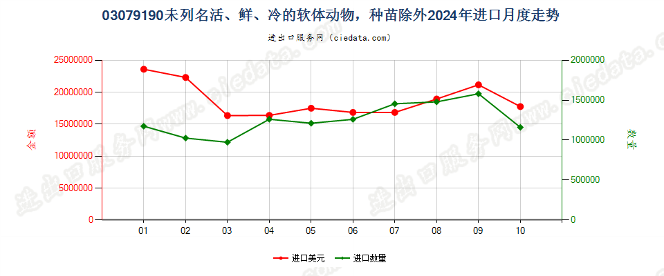 03079190未列名活、鲜、冷的软体动物，种苗除外进口2024年月度走势图