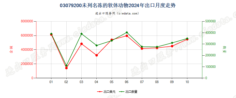 03079200未列名冻的软体动物出口2024年月度走势图