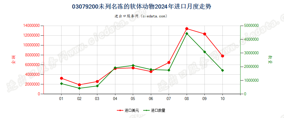 03079200未列名冻的软体动物进口2024年月度走势图