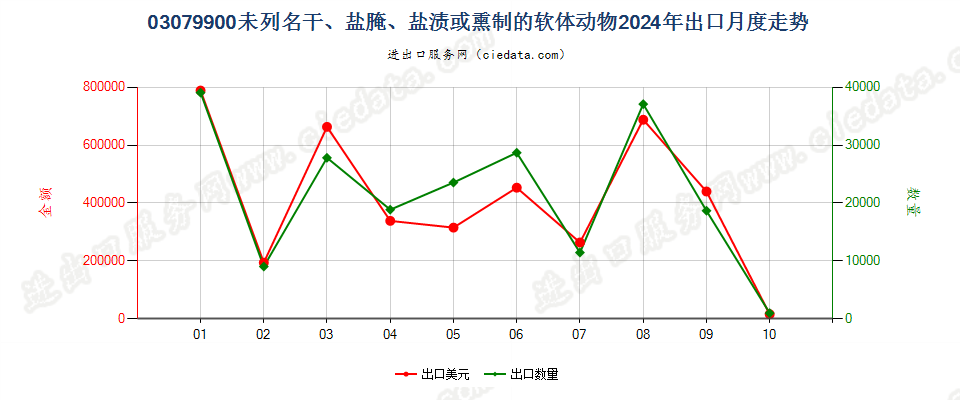 03079900未列名干、盐腌、盐渍或熏制的软体动物出口2024年月度走势图