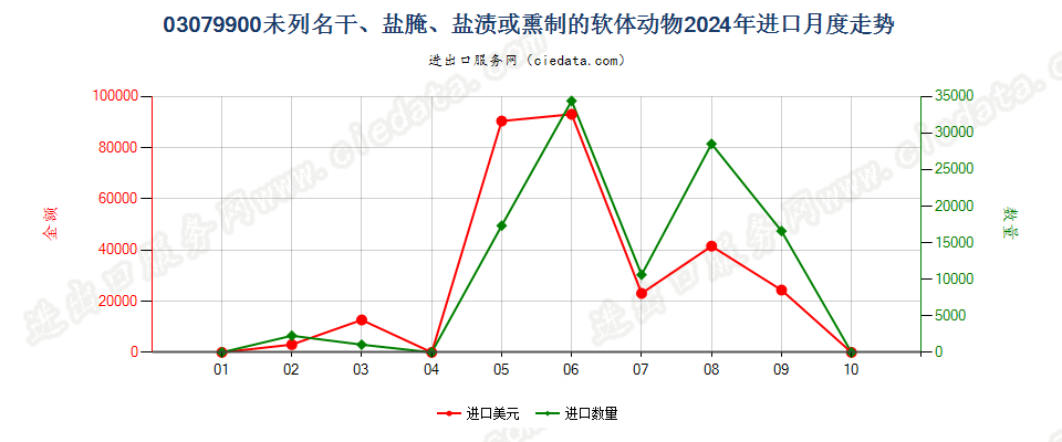 03079900未列名干、盐腌、盐渍或熏制的软体动物进口2024年月度走势图