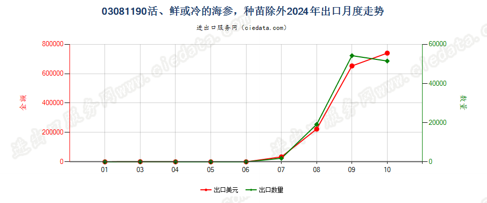 03081190活、鲜或冷的海参，种苗除外出口2024年月度走势图