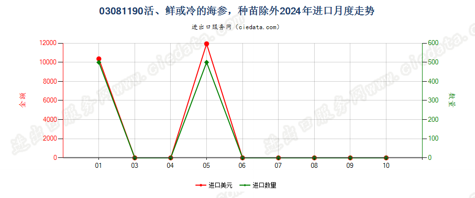 03081190活、鲜或冷的海参，种苗除外进口2024年月度走势图