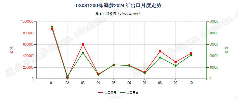 03081200冻海参出口2024年月度走势图