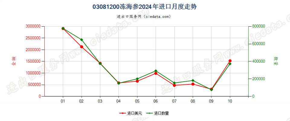 03081200冻海参进口2024年月度走势图