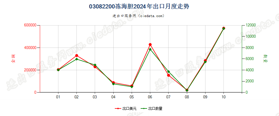 03082200冻海胆出口2024年月度走势图