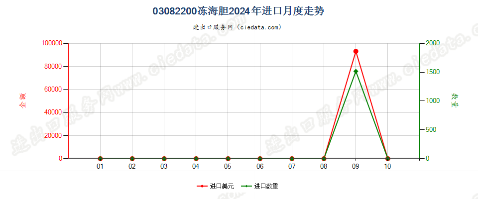 03082200冻海胆进口2024年月度走势图