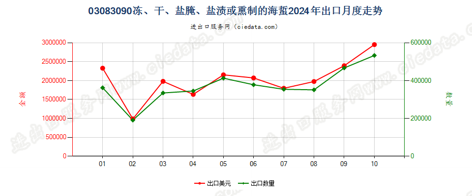 03083090冻、干、盐腌、盐渍或熏制的海蜇出口2024年月度走势图