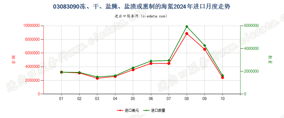 03083090冻、干、盐腌、盐渍或熏制的海蜇进口2024年月度走势图