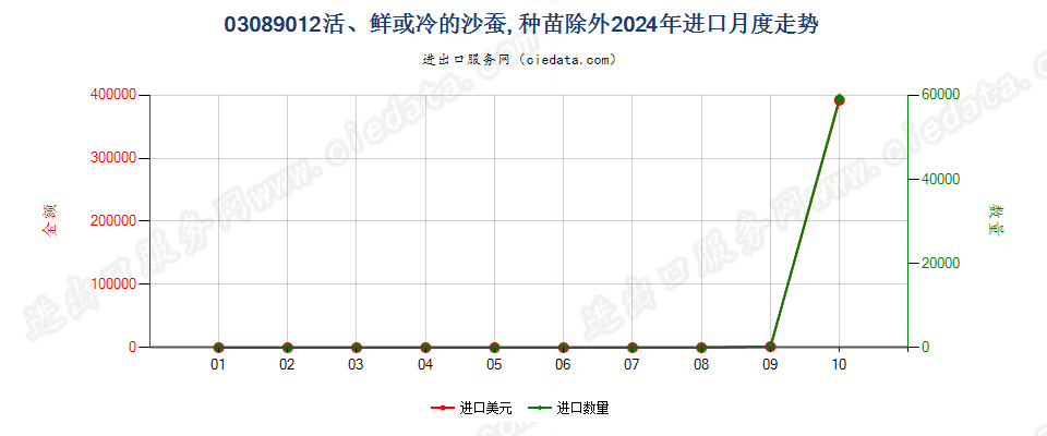 03089012活、鲜或冷的沙蚕, 种苗除外进口2024年月度走势图