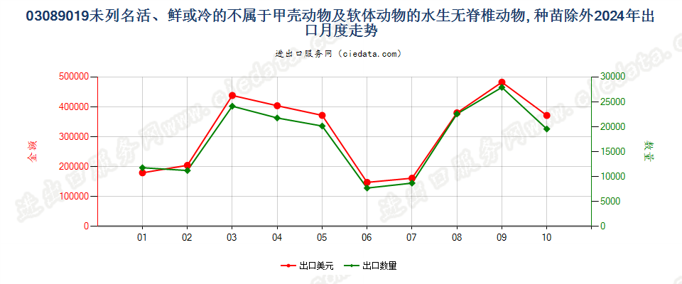 03089019未列名活、鲜或冷的不属于甲壳动物及软体动物的水生无脊椎动物, 种苗除外出口2024年月度走势图