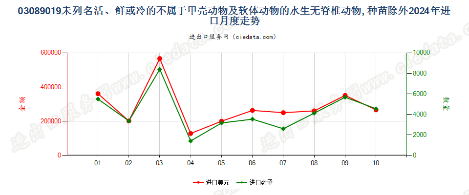 03089019未列名活、鲜或冷的不属于甲壳动物及软体动物的水生无脊椎动物, 种苗除外进口2024年月度走势图