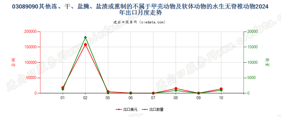 03089090其他冻、干、盐腌、盐渍或熏制的不属于甲壳动物及软体动物的水生无脊椎动物出口2024年月度走势图