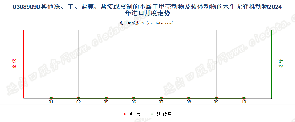 03089090其他冻、干、盐腌、盐渍或熏制的不属于甲壳动物及软体动物的水生无脊椎动物进口2024年月度走势图