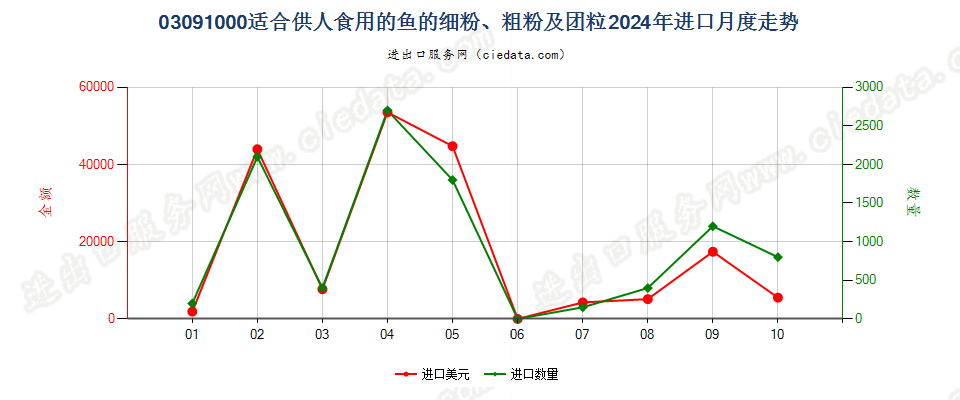 03091000适合供人食用的鱼的细粉、粗粉及团粒进口2024年月度走势图