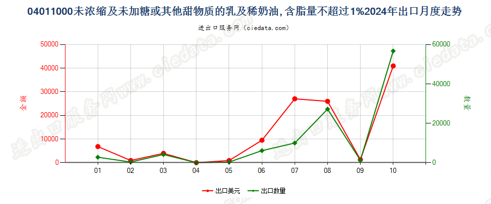 04011000未浓缩及未加糖或其他甜物质的乳及稀奶油, 含脂量不超过1%出口2024年月度走势图