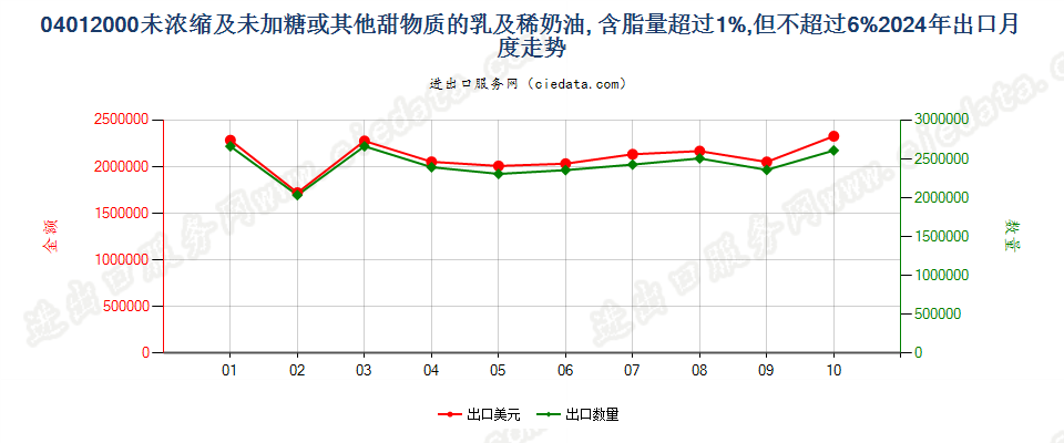 04012000未浓缩及未加糖或其他甜物质的乳及稀奶油, 含脂量超过1%,但不超过6%出口2024年月度走势图