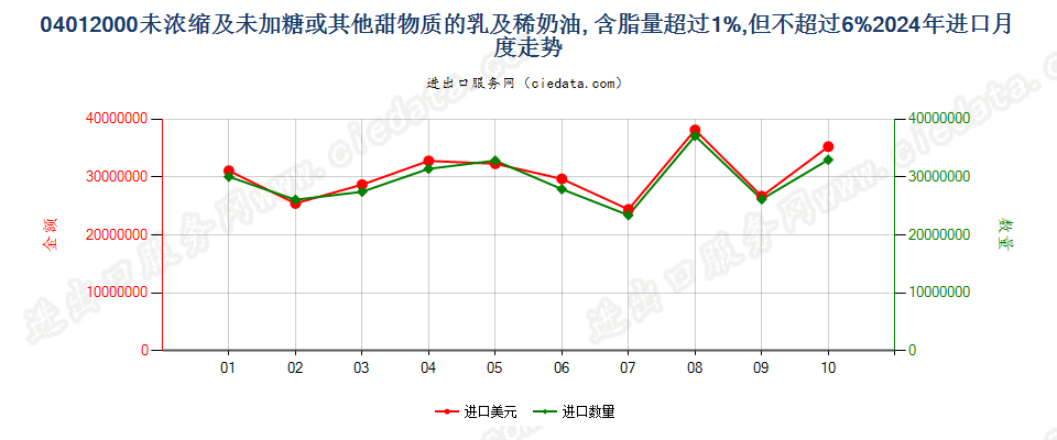 04012000未浓缩及未加糖或其他甜物质的乳及稀奶油, 含脂量超过1%,但不超过6%进口2024年月度走势图