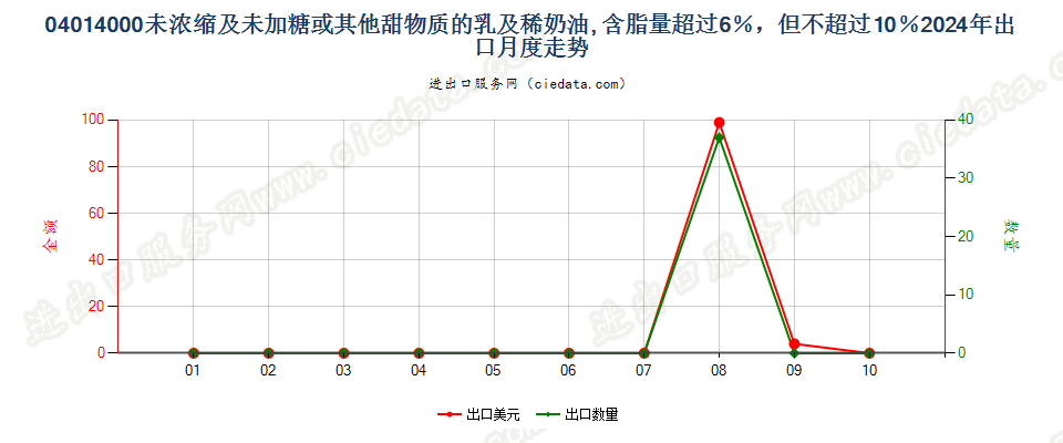 04014000未浓缩及未加糖或其他甜物质的乳及稀奶油, 含脂量超过6％，但不超过10％出口2024年月度走势图