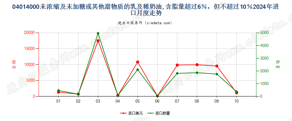 04014000未浓缩及未加糖或其他甜物质的乳及稀奶油, 含脂量超过6％，但不超过10％进口2024年月度走势图