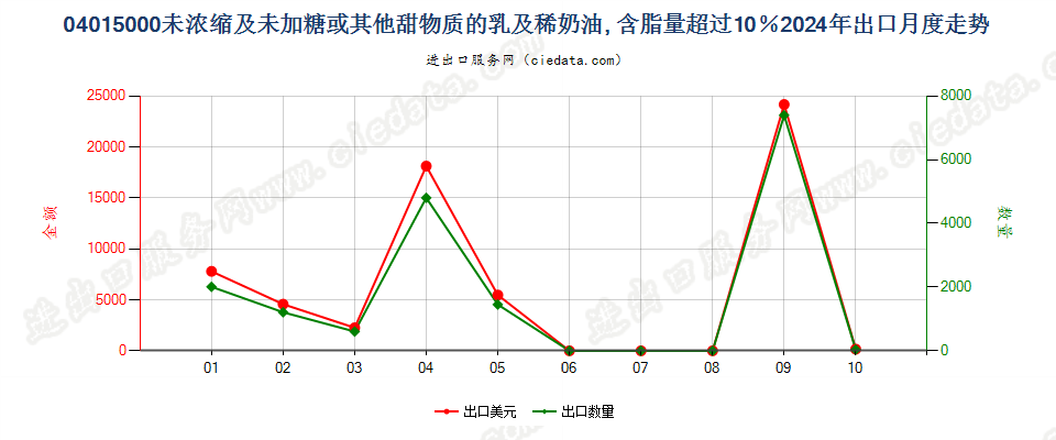 04015000未浓缩及未加糖或其他甜物质的乳及稀奶油, 含脂量超过10％出口2024年月度走势图