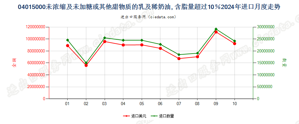 04015000未浓缩及未加糖或其他甜物质的乳及稀奶油, 含脂量超过10％进口2024年月度走势图