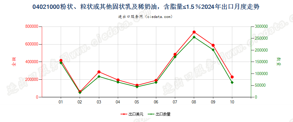 04021000粉状、粒状或其他固状乳及稀奶油，含脂量≤1.5％出口2024年月度走势图