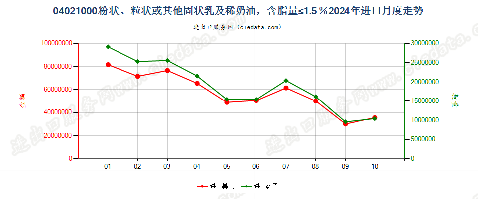 04021000粉状、粒状或其他固状乳及稀奶油，含脂量≤1.5％进口2024年月度走势图