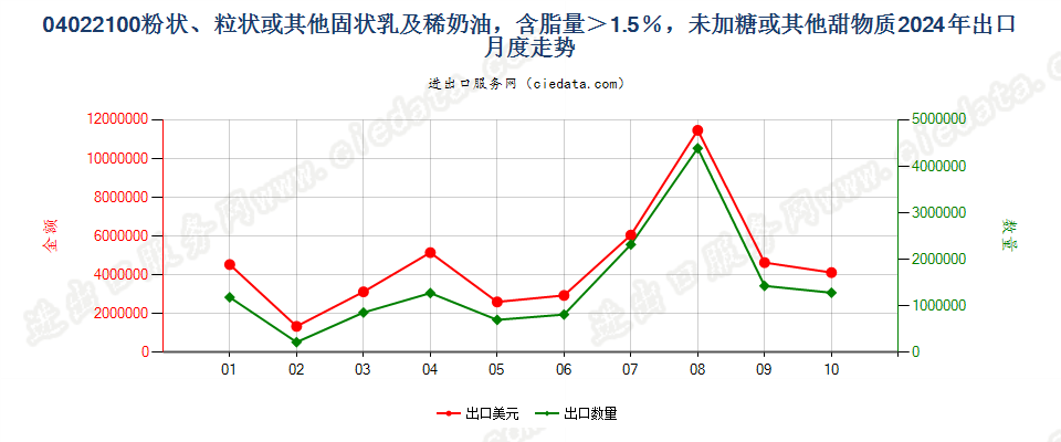 04022100粉状、粒状或其他固状乳及稀奶油，含脂量＞1.5％，未加糖或其他甜物质出口2024年月度走势图