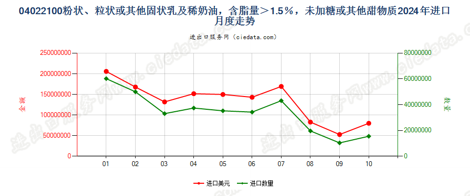 04022100粉状、粒状或其他固状乳及稀奶油，含脂量＞1.5％，未加糖或其他甜物质进口2024年月度走势图