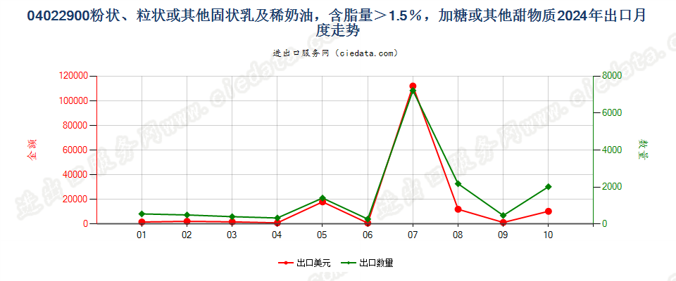 04022900粉状、粒状或其他固状乳及稀奶油，含脂量＞1.5％，加糖或其他甜物质出口2024年月度走势图