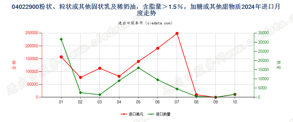 04022900粉状、粒状或其他固状乳及稀奶油，含脂量＞1.5％，加糖或其他甜物质进口2024年月度走势图