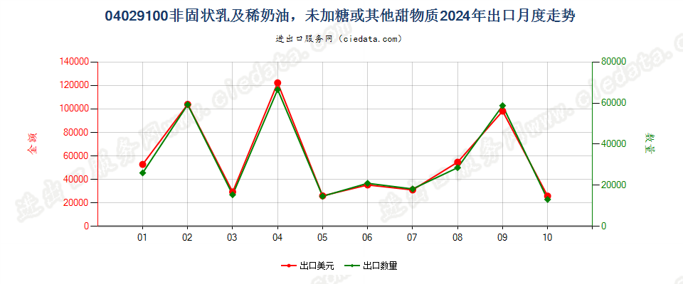 04029100非固状乳及稀奶油，未加糖或其他甜物质出口2024年月度走势图