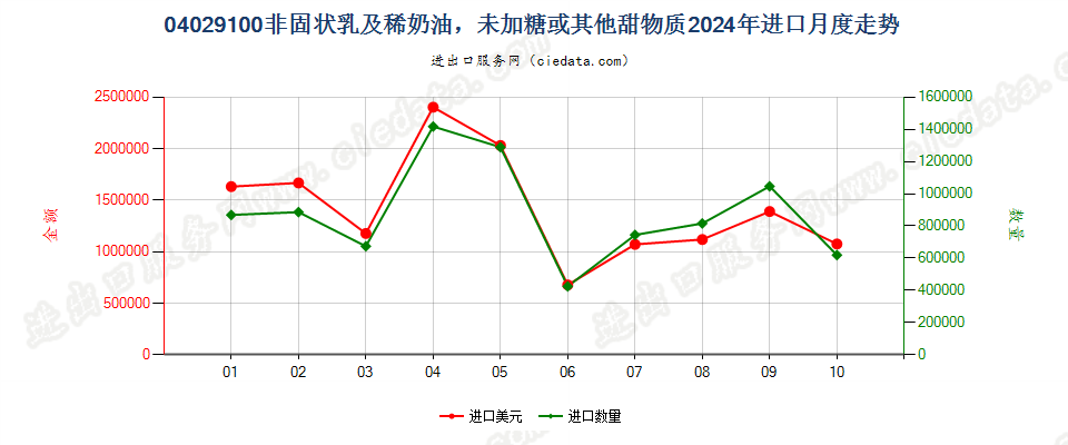 04029100非固状乳及稀奶油，未加糖或其他甜物质进口2024年月度走势图