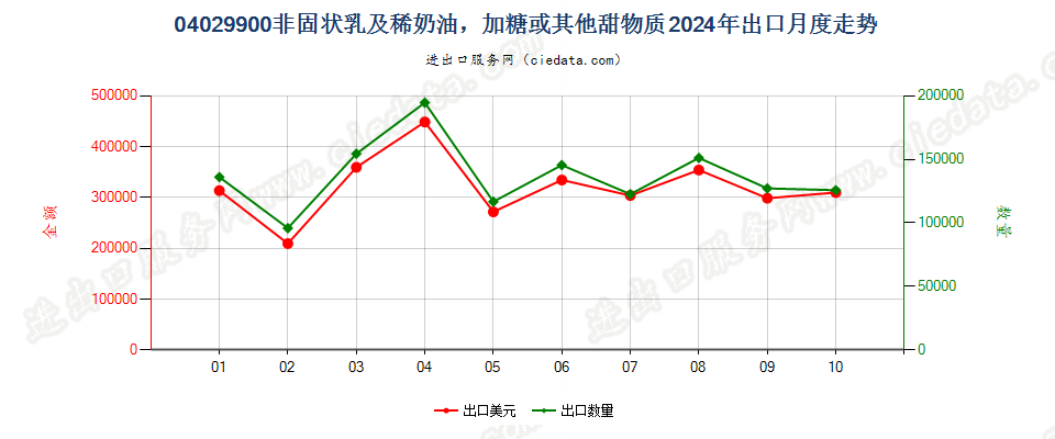 04029900非固状乳及稀奶油，加糖或其他甜物质出口2024年月度走势图